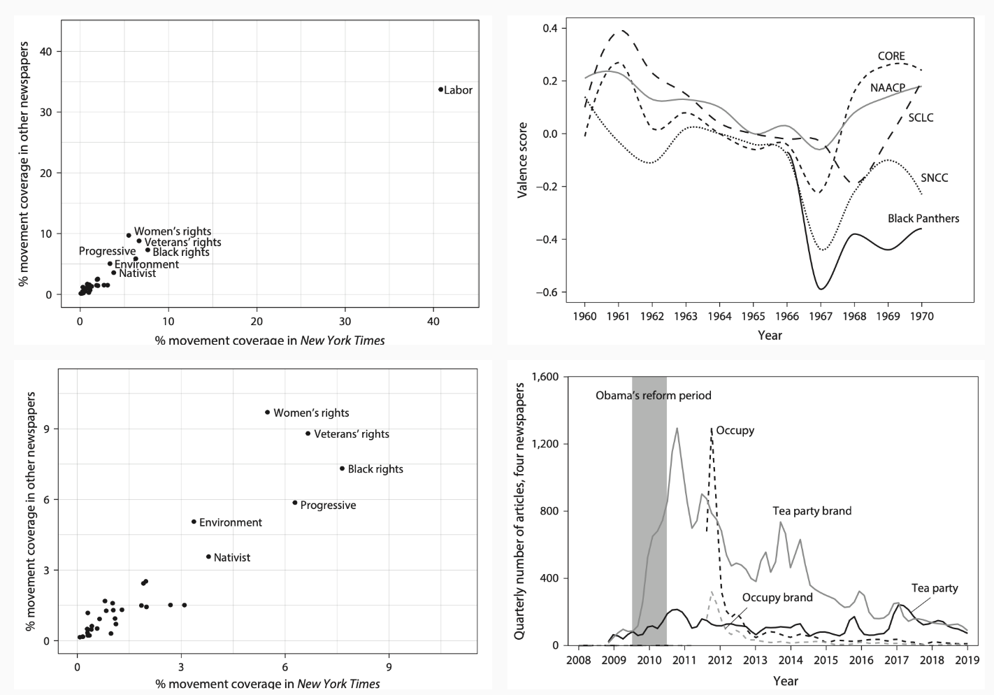 What Drives the News Coverage of US Social Movements